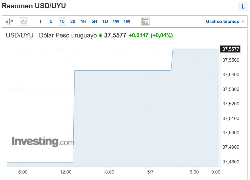 el dolar mantiene la hegemonia y amanece en verde como cotizan los pares de divisas dolar peso mejicano usdmxn dolar peso colombiano usdcop y dolar peso uruguayo usd uyu grafika numer 2