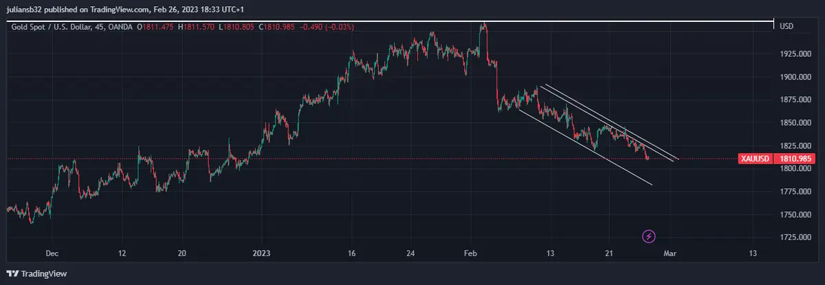 precio del oro rumbo a los 1800 usd la fed es una pesadilla grafika numer 1