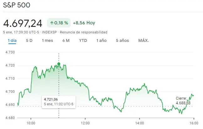 Gráfico de las cotizaciones del índice SP500 en un espacio de tiempo de un día