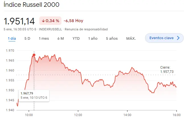 Gráfico de las cotizaciones del índice Russell 2000 en un espacio de tiempo de un día