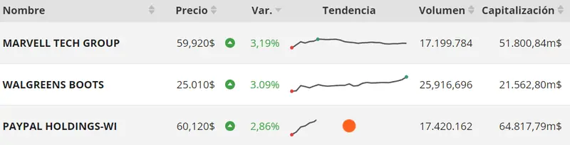 Tabla con las cotizaciones de las acciones más volátiles de Wall Street en un espacio de tiempo de un día 