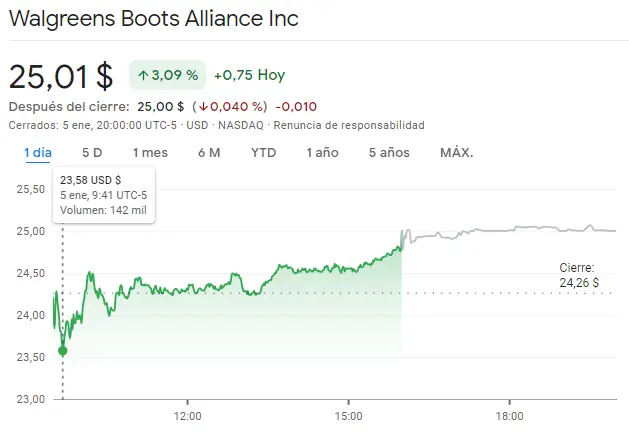 Gráfico de las cotizaciones de las accioones Walgreens Boots Alliance en un espacio de tiempo de un día