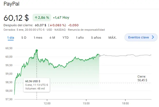 Gráfico de las cotizaciones de las acciones PayPal del mercado de Wall Street en un espacio de tiempo de un día