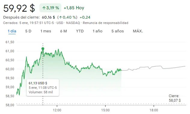 Gráfico de las cotizaciones de las acciones Marvell Tech Group en un espacio de tiempo de un día