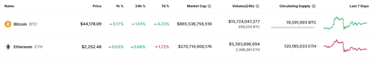 Tabla con los datos de las cotizaciones de Bitcoin y Ethereum en un espacio de tiempo de un día 