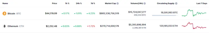 Tabla con los datos de las cotizaciones de Bitcoin y Ethereum en un espacio de tiempo de un día 