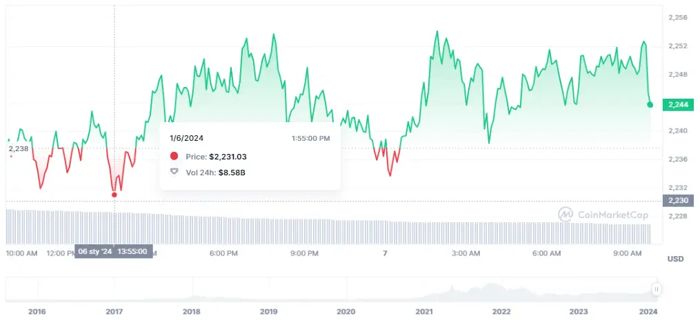 Gráfico de las cotizaciones de la criptomoneda Ethereum (ETH) en un espacio de tiempo de un día