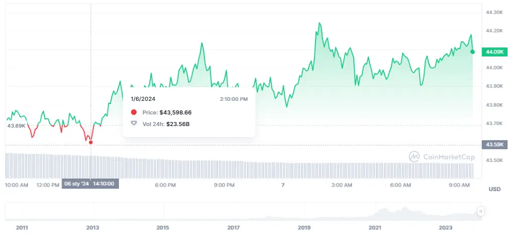 Gráfico de las cotizaciones de la criptomoneda GMT en un espacio de tiempo de un día