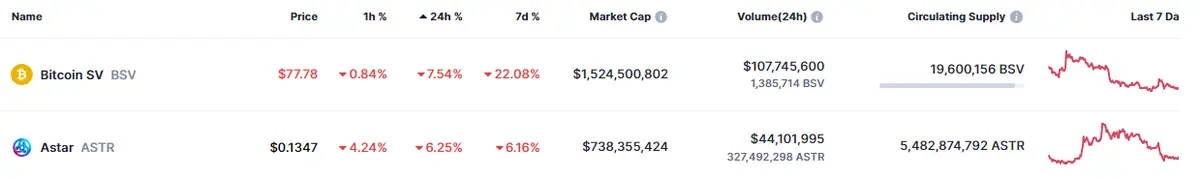 Gráfico de las cotizaciones de las criptomonedas más volatiles y bajistas del mercado de criptomonedas de un espacio de tiempo de un día 