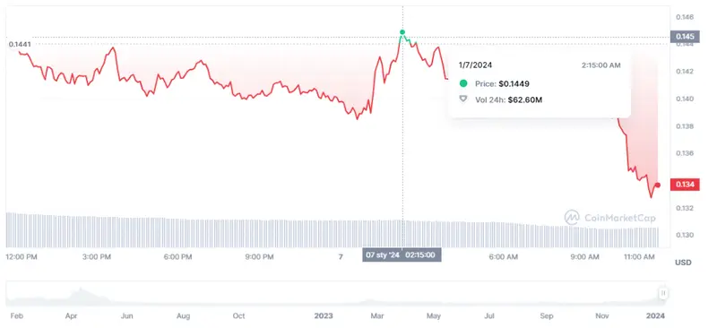 Gráfico de las cotizaciones de la criptomoneda Astar en un espacio de tiempo de un día