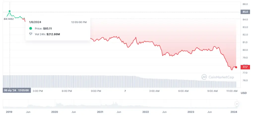 Gráfico de las cotizaciones de la criptomoneda Bitcoin SV en un espacio de tiempo de un día