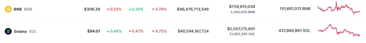 Tabla con las cotizaciones de las criptomonedas BNB y Solana en un espacio de tiempo de un día