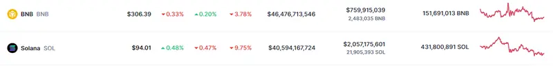 Tabla con las cotizaciones de las criptomonedas BNB y Solana en un espacio de tiempo de un día