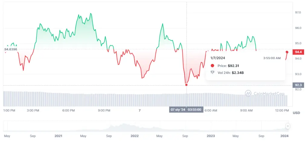 Gráfico de las cotizaciones de la criptomoneda Solana del mercado de criptomonedas en un espacio de tiempo de un día