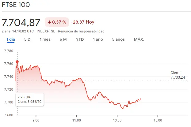 Gráfico de las cotizaciones del índice FTSE 100 en un espacio de tiempo de un día 