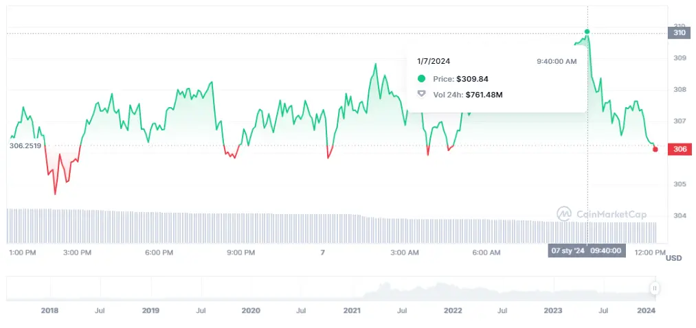 Gráfico de las cotizaciones de la criptomoneda BNB en un espacio de tiempo de un día