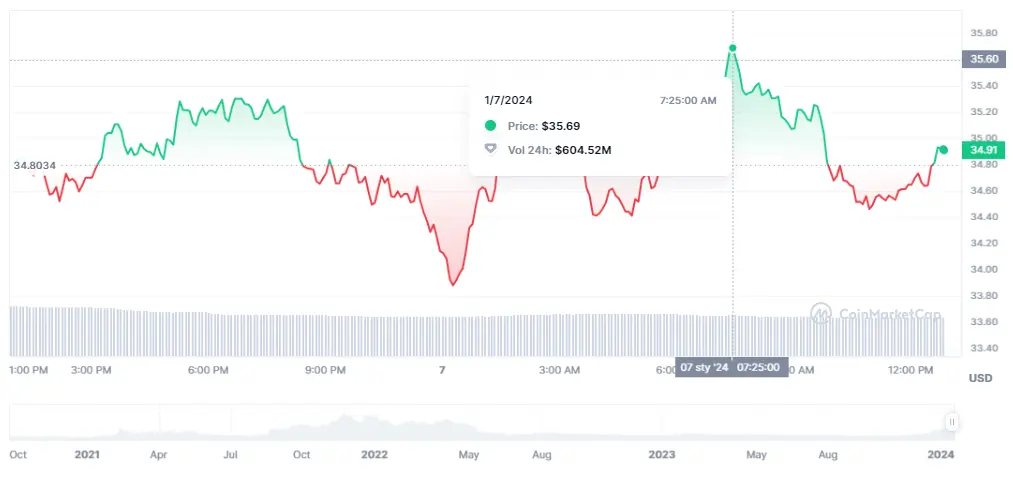 Gráfico de las cotizaciones de la criptomoneda Avalanche (AVAX) en un espacio de tiempo de un día