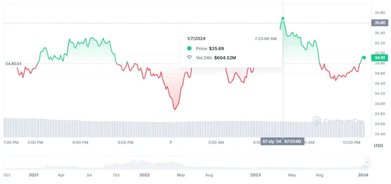 Gráfico de las cotizaciones de la criptomoneda Avalanche (AVAX) en un espacio de tiempo de un día