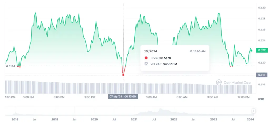 Gráfico de las cotizaciones de la criptomoneda Cardano (ADA) en un espacio de tiempo de un día