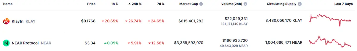 Tabla con los datos de las criptomonedas más volátiles en cuanto a las caídas del mercado de criptomonedas