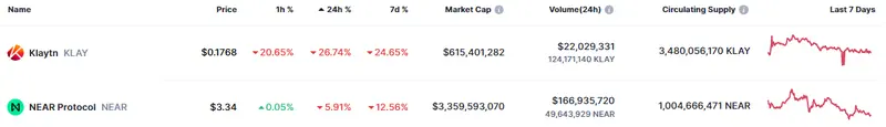 Tabla con los datos de las criptomonedas más volátiles en cuanto a las caídas del mercado de criptomonedas