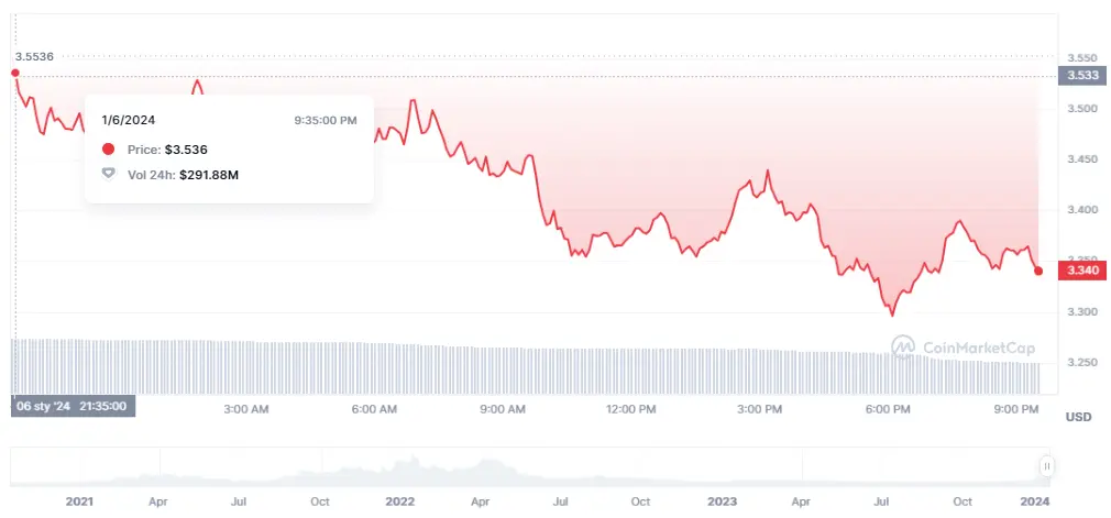 Gráfico de las cotizaciones de la criptomoneda NEAR Protocol (NEAR) en un espacio de tiempo de un día