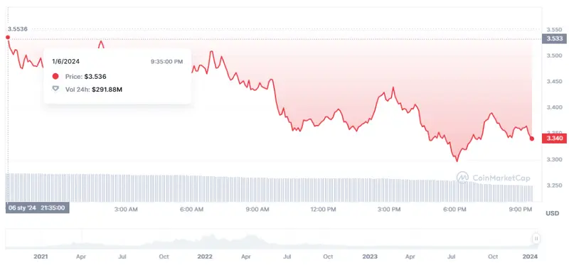 Gráfico de las cotizaciones de la criptomoneda NEAR Protocol (NEAR) en un espacio de tiempo de un día