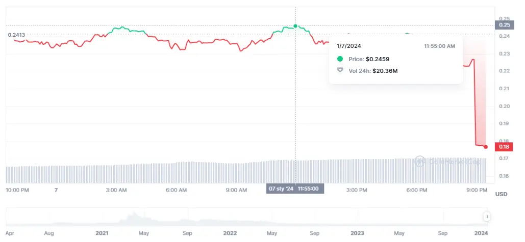 Gráfico de las cotizaciones de la criptomoneda Klaytn (KLAY) en un espacio de tiempo de un día