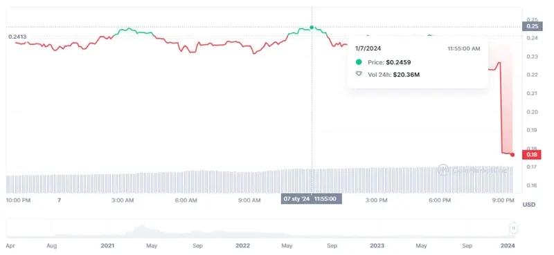 Gráfico de las cotizaciones de la criptomoneda Klaytn (KLAY) en un espacio de tiempo de un día