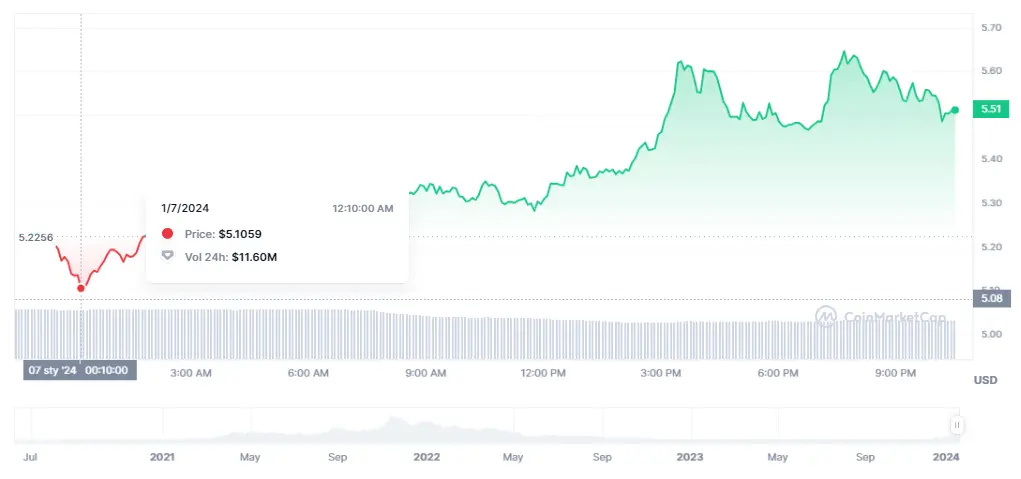 Gráfico de las cotizaciones de la criptomoneda Helium (HNT) en un espacio de tiempo de un día