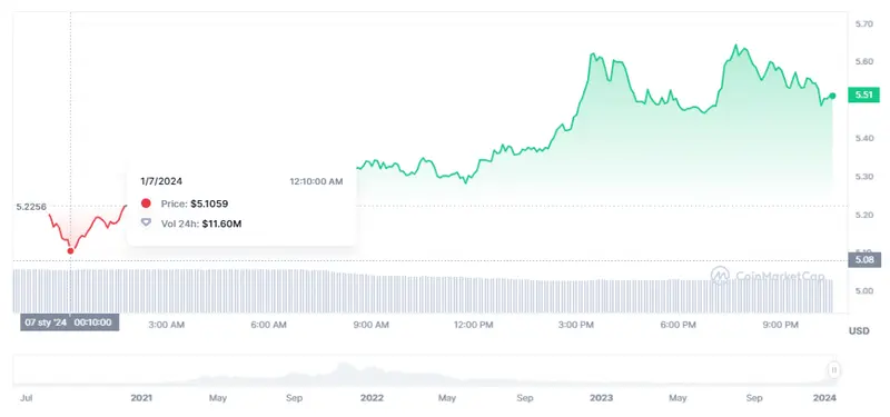 Gráfico de las cotizaciones de la criptomoneda Helium (HNT) en un espacio de tiempo de un día