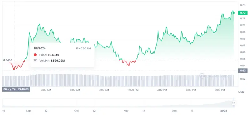 Gráfico de las cotizaciones de la criptomoneda SEI del mercado de criptomonedas en un espacio de tiempo de un día