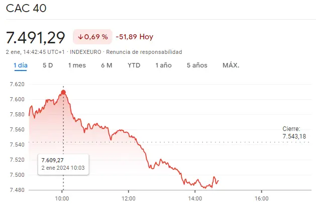 Gráfico de las cotizaciones del índice CAC 40 en un espacio de tiempo de un día