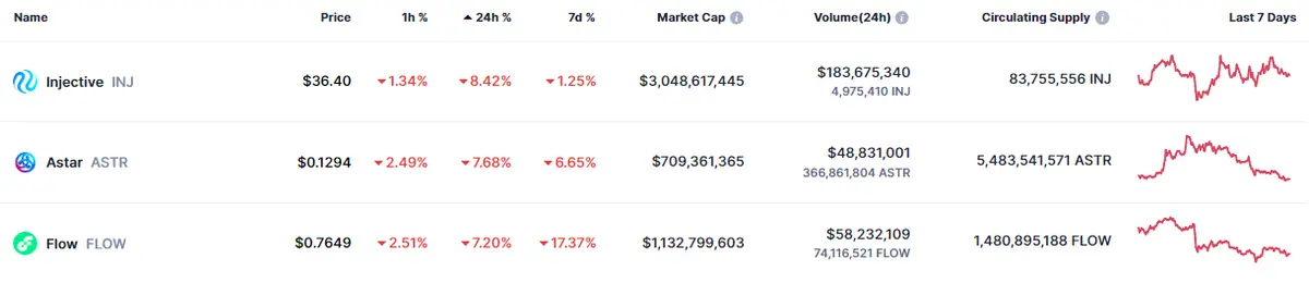 Tabla con las cotizaciones de las criptomonedas más bajistas del mercado de criptomonedas