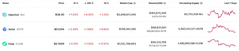 Tabla con las cotizaciones de las criptomonedas más bajistas del mercado de criptomonedas