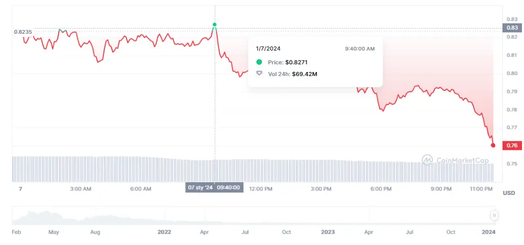 Gráfico de las cotizaciones de la criptomoneda Flow en un espacio de tiempo de un día