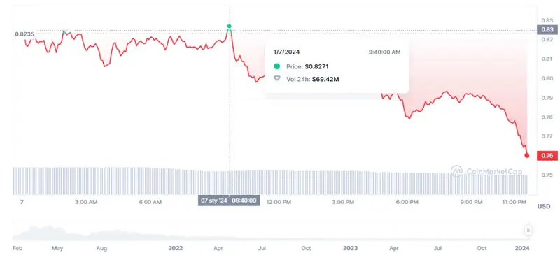 Gráfico de las cotizaciones de la criptomoneda Flow en un espacio de tiempo de un día