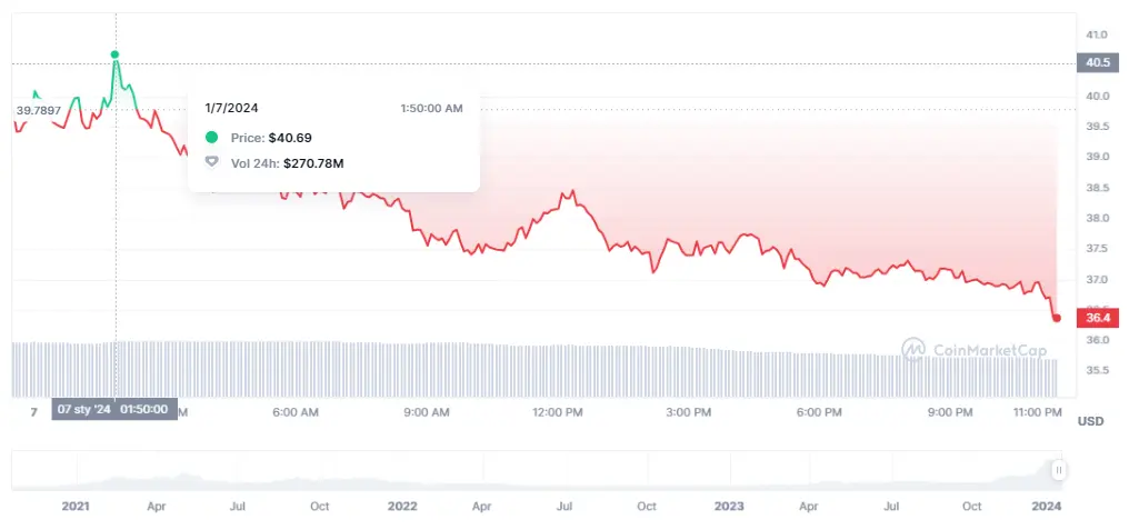 Gráfico de las cotizaciones de la criptomoneda Injecutive INJ del mercado de criptomonedas en un espacio de tiempo de un día