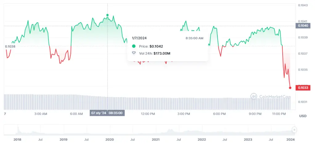 Gráfico de las cotizaciones de la criptomoneda TRON del mercado de criptomonedas en un espacio de tiempo de un día