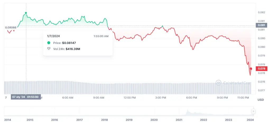 Gráfico de las cotizaciones de la criptomoneda Dogecoin (DOGE) en un espacio de tiempo de un día