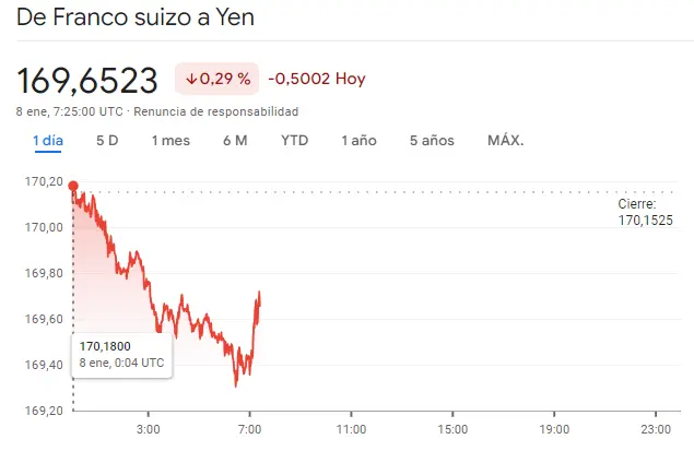 Gráfico de las cotizaciones del tipo de cambio Franco Yen (CHFJPY) en un espacio de tiempo de un día