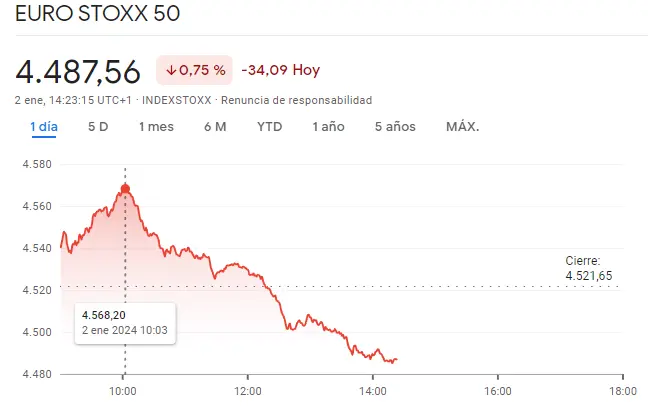 Gráfico de las cotizaciones del índice Euro Stoxx 50 en un espacio de tiempo de un día