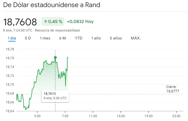 Gráfico de la cotizaciones del tipo de cambio Dólar Rand (USDZAR) en un espacio de tiempo de un día
