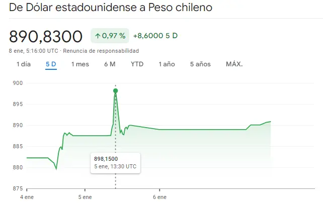 Gráfico de las cotizaciones del tipo de cambio Dólar Peso Chileno en un espacio de tiempo de una semana