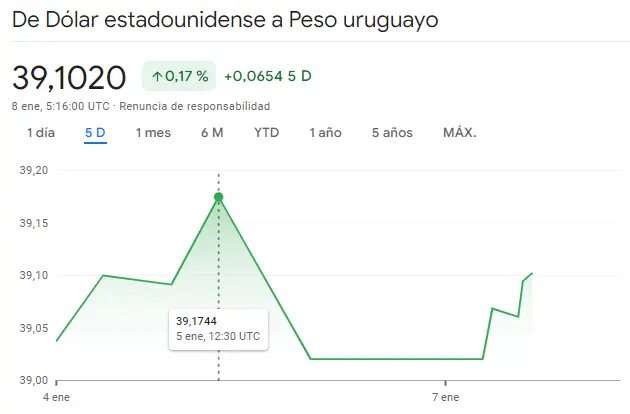 Gráfico de las cotizaciones del tipo de cambio Dólar Peso Uruguayo (USDUYU) en un espacio de tiempo de una semana