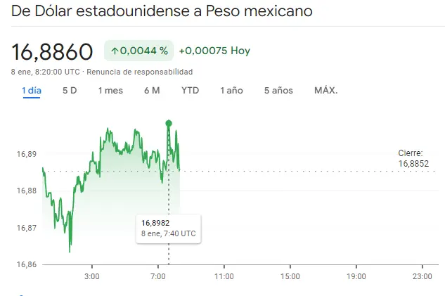 Gráfico de las cotizaciones del tipo de cambio Dólar Peso Mexicano (USDMXN) en un espacio de tiempo de un día