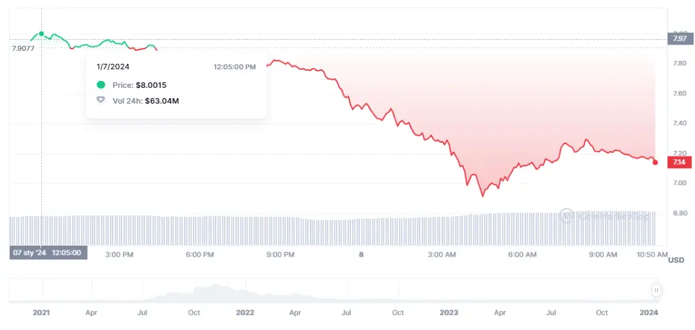 Gráfico de las cotizaciones de la criptomoneda Axie Infinity del mercado de criptomonedas en un espacio de tiempo de un día