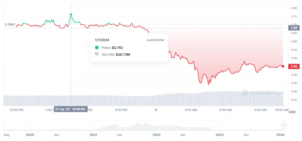 Gráfico de las cotizaciones de la criptomoneda FTX Token en un espacio de tiempo de un día