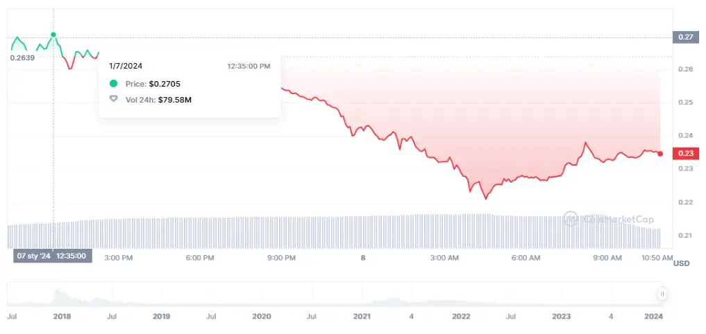 Gráfico con las cotizaciones de la criptomoneda IOTA en el mercado de criptomonedas de hoy