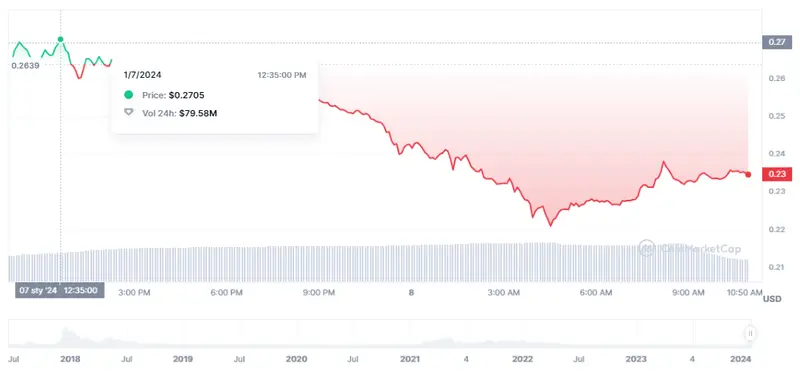 Gráfico con las cotizaciones de la criptomoneda IOTA en el mercado de criptomonedas de hoy